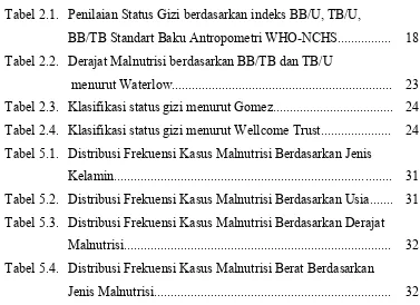 Tabel 2.1. Penilaian Status Gizi berdasarkan indeks BB/U, TB/U,  