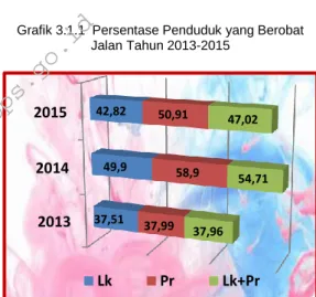 Tabel 3.1.1  Persentase Penduduk yang Mempunyai  Keluhan Kesehatan Tahun 2013-2015