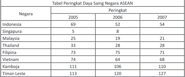 Tabel Peringkat Daya Saing Negara ASEAN