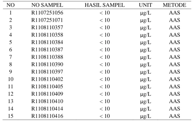 Tabel  6 di  atas menunjukkan bahwa semua  sampel  yang  diperiksa  di  bawah  Nilai  Ambang  Batas  (NAB)  karena  sesuai  dengan    Kepmenkes  No
