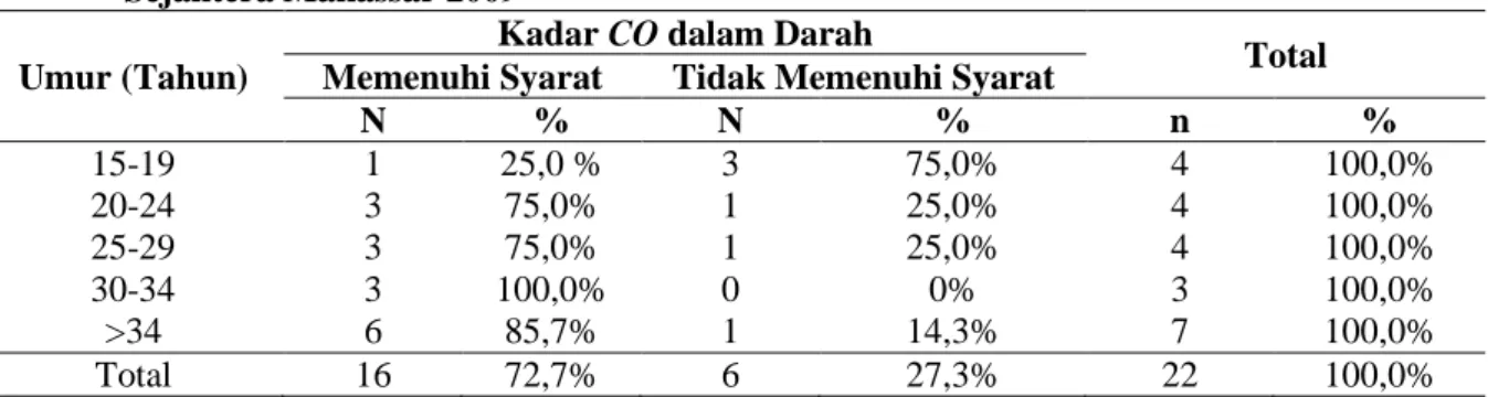 Tabel 2. Distribusi Kadar CO di Udara di PT.  Megahputra Sejahtera Makassar  Lokasi  Waktu  Pengukuran  Kadar (mg/m3 )  NAB (mg/m 3 )  Ket