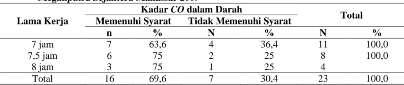 Tabel 4. Distribusi Responden Menurut Kebiasaan Merokok dan Kadar CO Darah di PT.  Megahputra Sejahtera Makassar 2009 