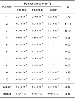 Tabel  1  memperlihatkan  bahwa  pa- pa-da Perlakuan A, rerata pengukuran  pre-test dan post-pre-test, masing-masing 