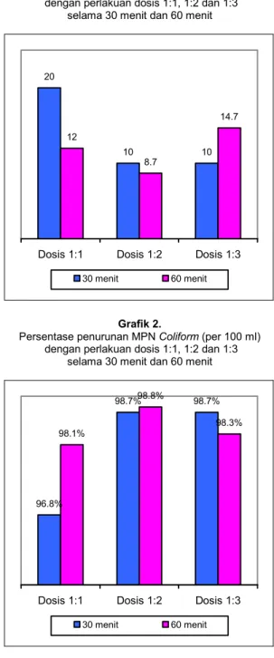 Grafik 1 berikut menyajikan hasil pe- pe-meriksaan  MPN  Coliform  post-test  dari  seluruh dosis yang digunakan untuk  me-ngetahui efektivitasnya