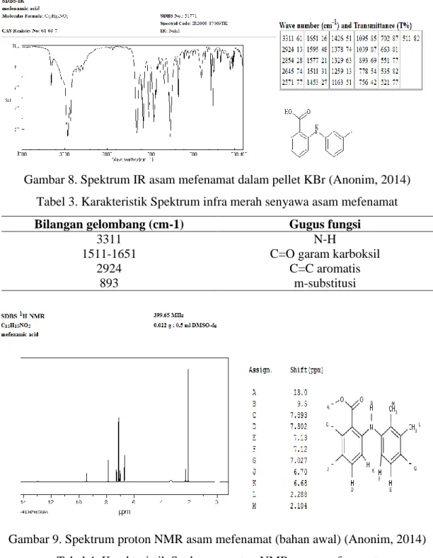 Gambar 9. Spektrum proton NMR asam mefenamat (bahan awal) (Anonim, 2014)   Tabel 4. Karakteristik Spektrum proton NMR asam mefenamat 