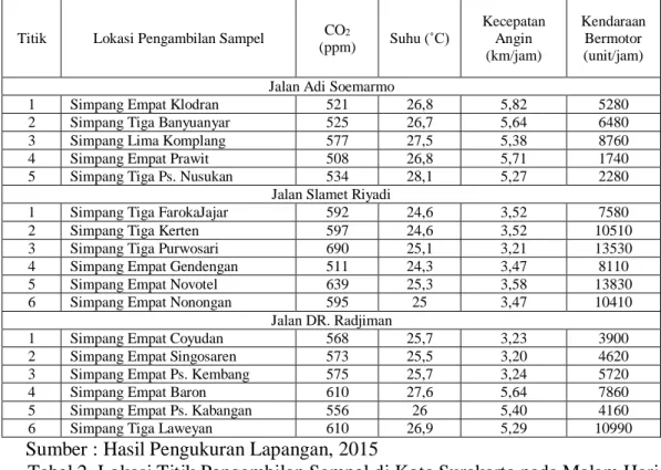 Tabel 2. Lokasi Titik Pengambilan Sampel di Kota Surakarta pada Malam Hari 
