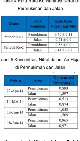Tabel 4 Rata-Rata Konsentrasi Nitrat di  Permukiman dan Jalan 