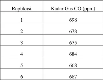 Tabel 4.2.1 Hasil Pengukuran Kadar Gas CO Kontrol  
