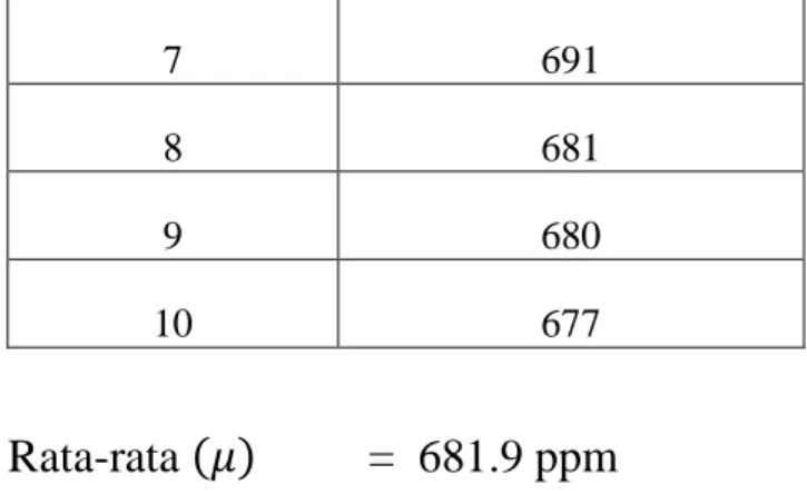 Tabel 4.3.2 Hasil Pengukuran Kadar Gas CO Perlakuan 