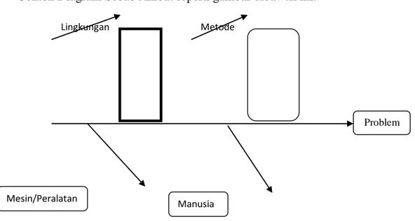 Diagram  sebab  akibat  dikembangkan  oleh  Dr.  Kaoru  Ishikawa  pada  tahun  1943,  sehingga  sering  disebut  dengan  diagram  ishikawa