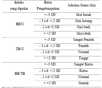 Tabel 2.1. Penilaian  Status Gizi berdasarkan Indeks BB/U,TB/U, 