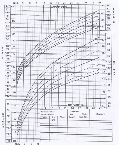 Gambar 2.5. Tinggi badan menurut umur dan berat badan menurut umur anak 