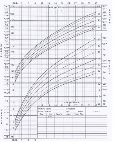 Gambar 2.7. Tinggi badan menurut umur dan berat badan menurut umur anak 