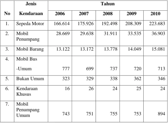 Tabel 1.1 Data Sarana Angkutan Umum dan Pribadi di Kota Surakarta 
