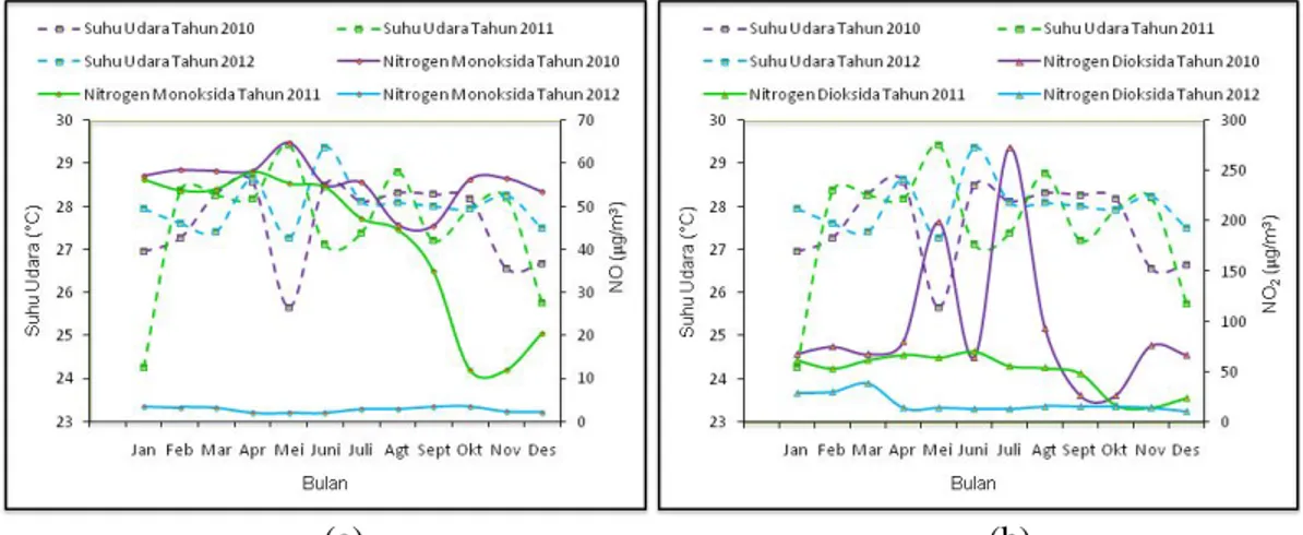 Gambar 2.  Grafik hubungan antara (a) suhu udara dan nitrogen monoksida (b) suhu  udara dan nitrogen dioksida terhadap waktu di stasiun Sukajadi tahun 2010 - 2012 