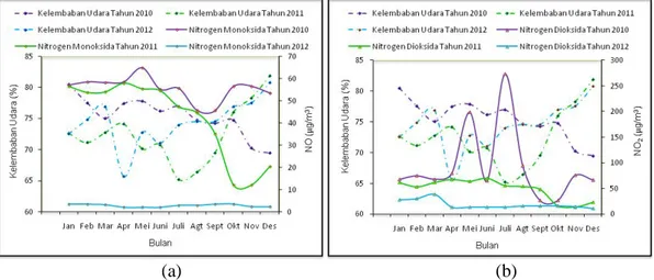 Gambar 3.  Grafik hubungan antara (a) kelembaban udara dan nitrogen monoksida   (b) kelembaban udara dan nitrogen dioksida terhadap waktu di stasiun  Sukajadi tahun 2010 – 2012 