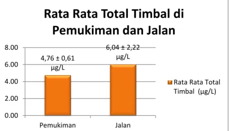 Gambar 5 Rata Rata Total Timbal  di Kawasan Pemukiman Srondol Bumi Indah dan  Jalan Setiabudi 