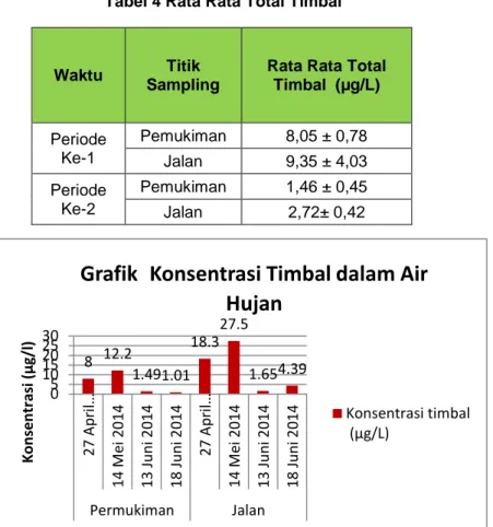 Tabel 4 Rata Rata Total Timbal 