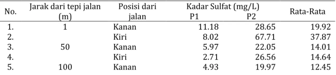 Tabel 2. Kadar Sulfat 