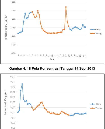 Gambar 4. 18 Pola Konsentrasi Tanggal 14 Sep. 2013 