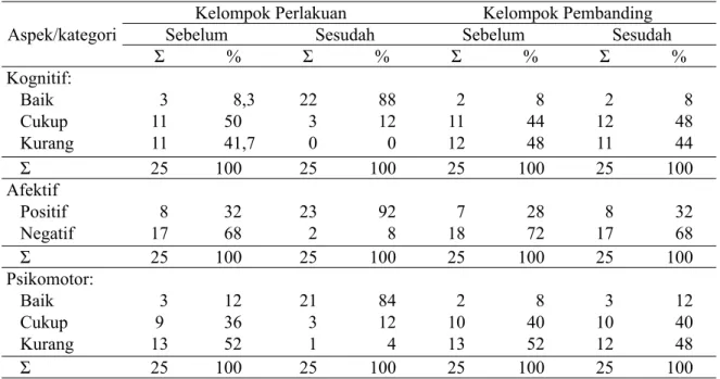 Tabel 4.  Hasil analisis statistik terkait kognitif, afektif dan psikomotor penderita Aspek