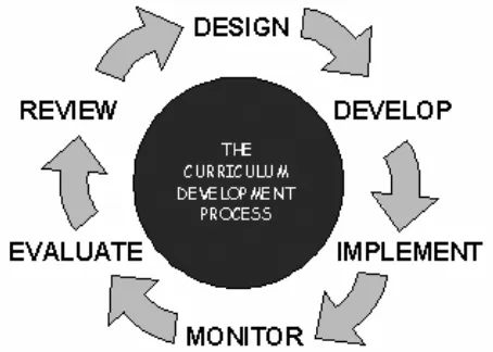 Figure 1. The Curriculum Development Process