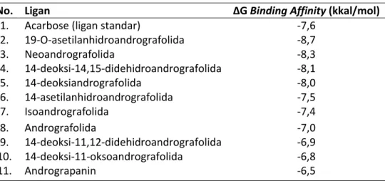 Tabel 1. Hasil docking dengan reseptor α-glukosidase 