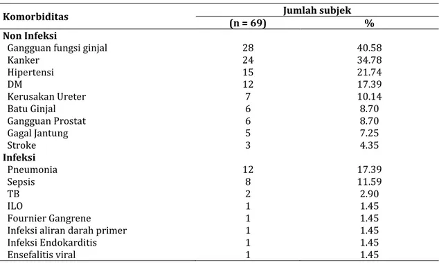 Tabel  II  menunjukkan  bahwa  penyakit  yang paling banyak menyertai pasien ISK-ESBL  adalah gangguan fungsi ginjal (40.58%)