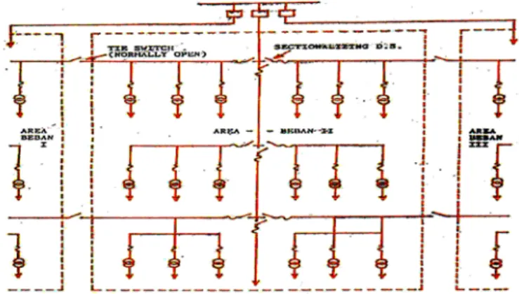 Gambar 2.15 Jaringan radial dengan tie dan switch