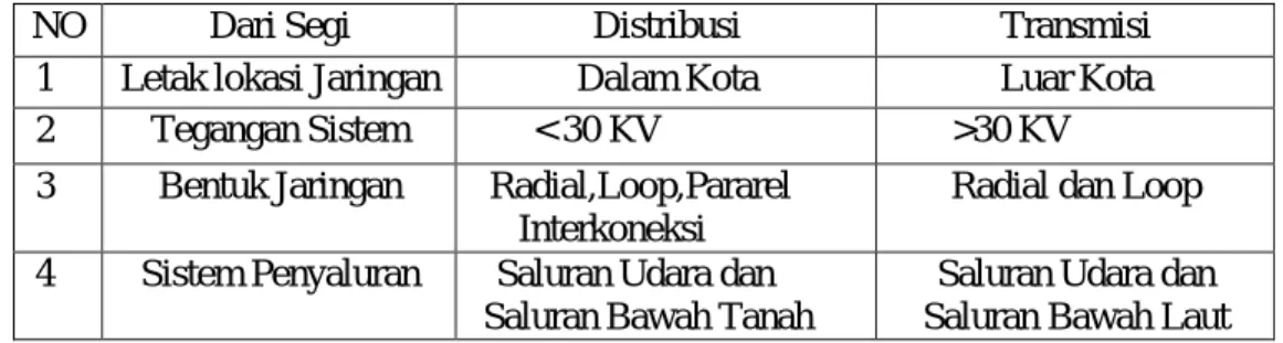 Tabel 2.1. Perbedaan antara jaringan distribusi dengan jaringan transmisi