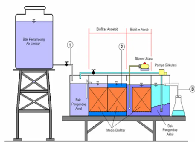 Gambar 4 : Diagram proses pengolahan air  limbah pencucian jean dengan proses biofilter
