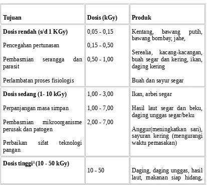 Tabel 5.  Penerapan dosis dalam berbagai penerapan iradiasi pangan