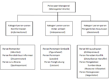Gambar 2  Pekerjaan  Manajerial