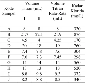 Tabel 1 Hasil analisa kesadahan total air 