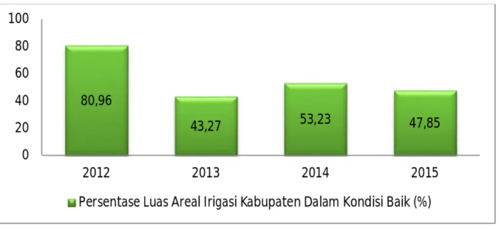 Gambar  2.5 Persentase Luas Areal Irigasi Kabupaten Dalam Kondisi Baik di  Kabupaten Cianjur Tahun 2012-2015 