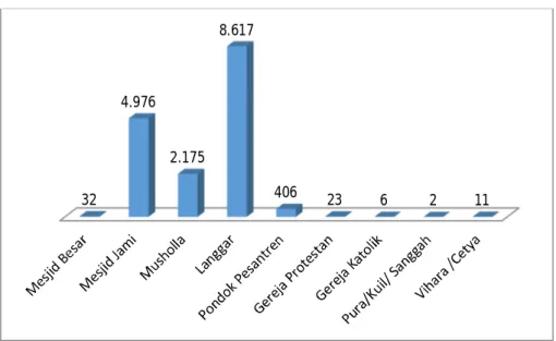 Gambar 2.6 Jumlah Sarana Ibadah Menurut Jenisnya  