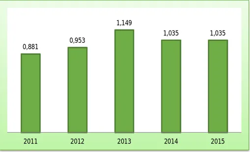 Gambar 2.8 Perkembangan Nilai Investasi Kabupaten Cianjur Tahun 2011-2015 
