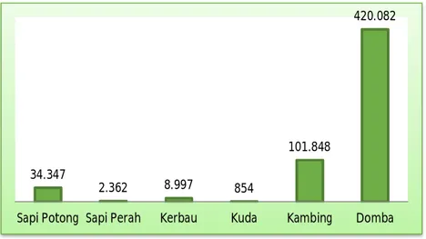 Gambar 2.9 Populasi Ternak Kab. Cianjur Tahun 2014 