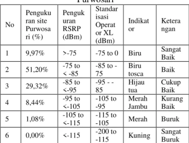 Tabel 4.7 Hasil pengukuran RSRP pada site  Purwosari  No   Pengukuran site  Purwosa ri (%)  Pengukuran RSRP (dBm)  Standarisasi Operator XL  (dBm)  Indikator  Keterangan  1  9,97%  &gt;-75   -75 to 0  Biru  Sangat  Baik  2  51,20%  -75 to  &lt; -85   85 to