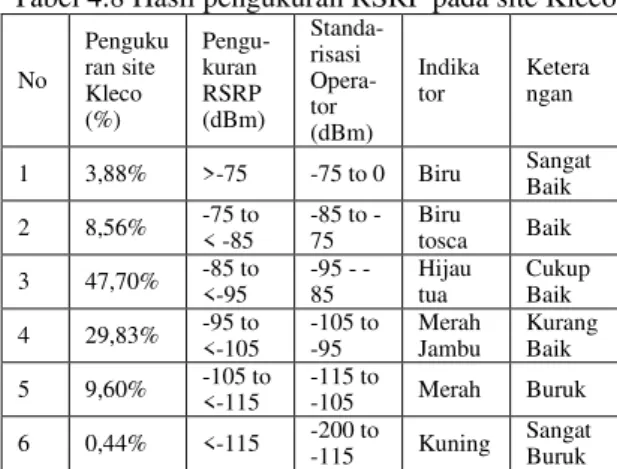 Tabel 4.8 Hasil pengukuran RSRP pada site Kleco 