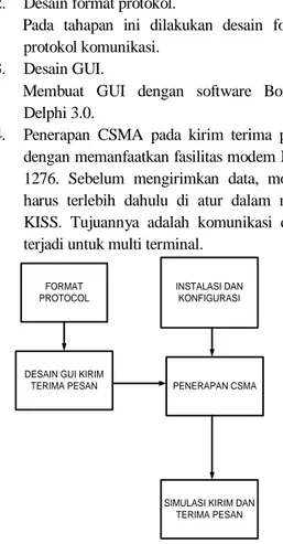 Gambar 2. Proses pendudukan kanal CSMA 