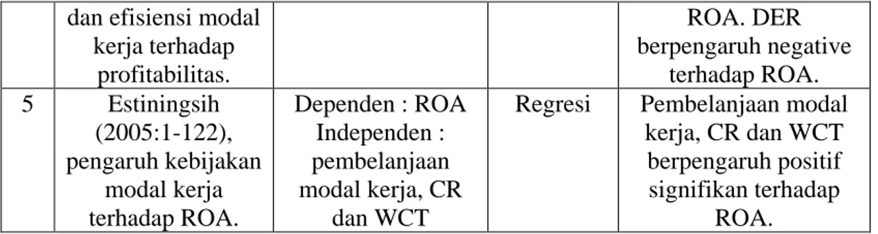 Gambar 2.1 dibawah menjelaskan pengaruh  current ratio, WTC,  growth dan leverage terhadap pertumbuhan return on asset