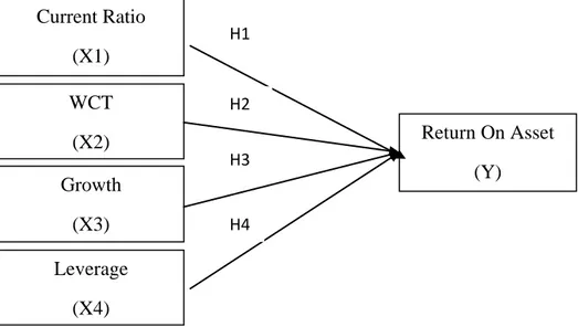 Gambar 2.1  Kerangka Konseptual Current Ratio (X1) Leverage (X4) Growth (X3) WCT (X2)  Return On Asset (Y) H1 H2 H3 H4 