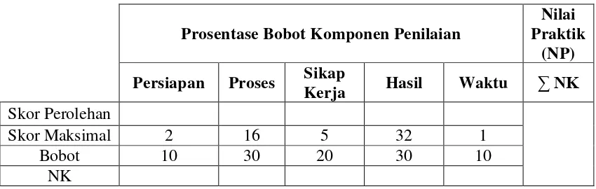 Tabel 3.3 Pemberian Bobot dan Skor untuk Setiap Komponen Penilaian 