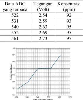Tabel 12.  Hasil pengujian air isi ulang sebelum di masak dengan vol. 150 ml  Data ADC  yang terbaca  Tegangan  (Volt)  Konsentrasi (ppm)  522  2,54  92  531  2,59  93  540  2,63  95  552  2,69  95  561  2,73  97 