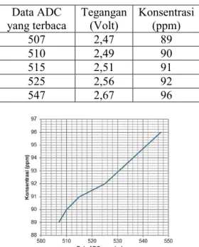 Tabel 14.  Hasil pengujian air isi ulang sesudah di masak dengan vol. 150 ml  Data ADC  yang terbaca  Tegangan  (Volt)  Konsentrasi (ppm)  507  2,47  89  510  2,49  90  515  2,51  91  525  2,56  92  547  2,67  96 