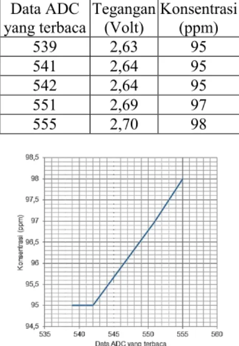 Tabel 2.  Kalibrasi sensor metal keping sejajar  Data ADC  yang terbaca  Tegangan (Volt)  Konsentrasi (ppm)  537  2,62  94  515  2,51  90  516  2,52  90  518  2,53  91  514  2,51  90  514  2,51  90  515  2,51  90  517  2,52  90  515  2,51  90  515  2,51  9