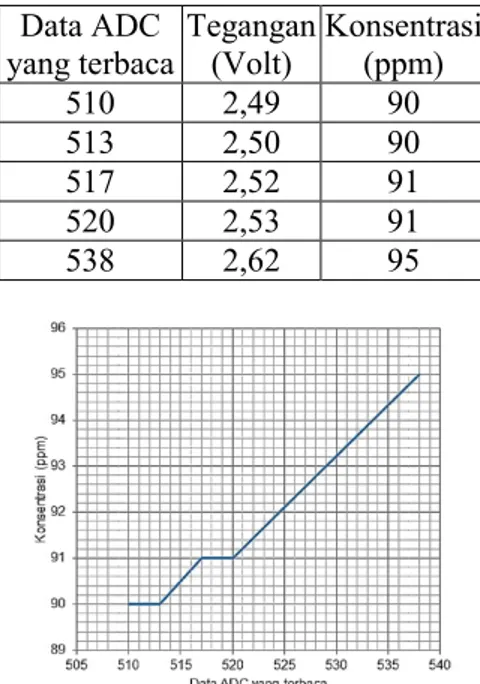 Tabel 4.  Hasil pengujian air sumur sebelum di masak dengan vol. 150 ml  Data ADC  yang terbaca  Tegangan (Volt)  Konsentrasi (ppm)  510  2,49  90  513  2,50  90  517  2,52  91  520  2,53  91  538  2,62  95 