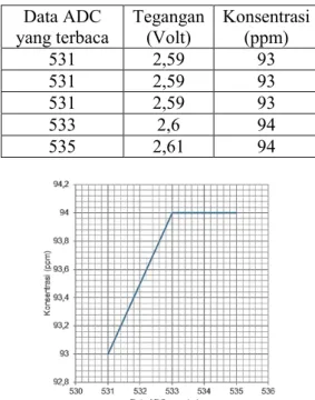 Tabel 6.  Hasil pengujian air sumur sesudah di masak dengan vol. 150 ml  Data ADC  yang terbaca  Tegangan (Volt)  Konsentrasi (ppm)  531  2,59  93  531  2,59  93  531  2,59  93  533  2,6  94  535  2,61  94 