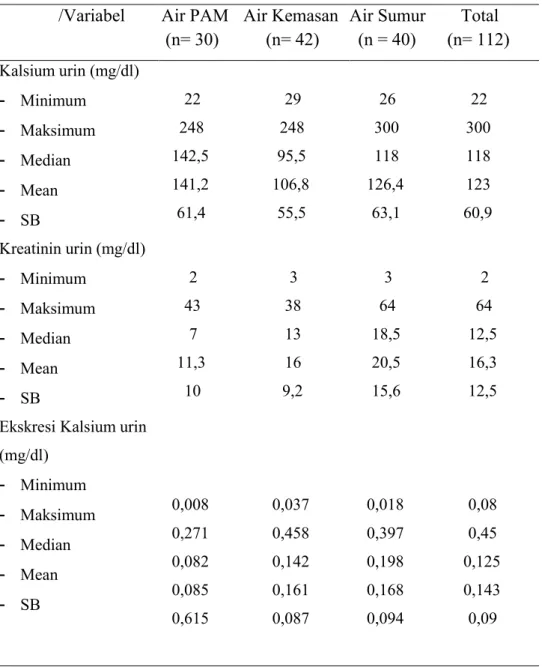 Tabel 3. Hasil urin berdasarkan jenis konsumsi air minum   /Variabel      Air PAM   